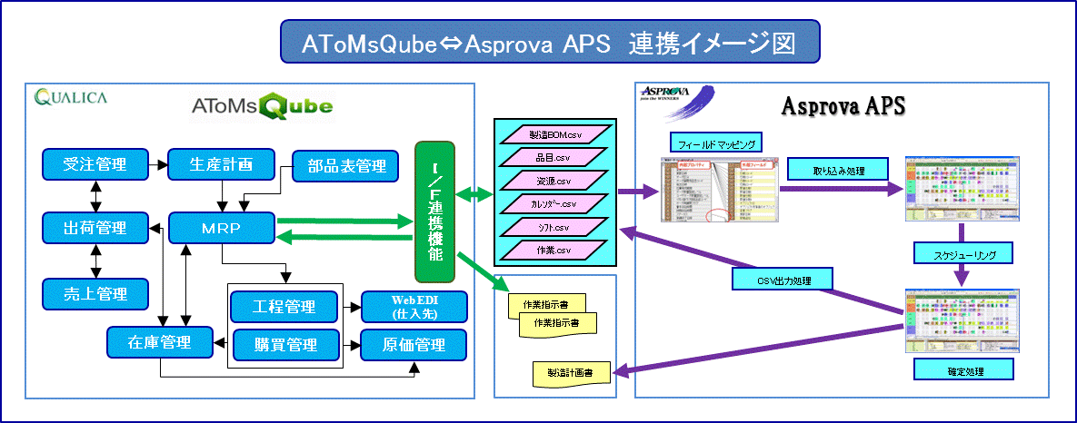 AToMsQube<=>Asprova APS 連携イメージ図
