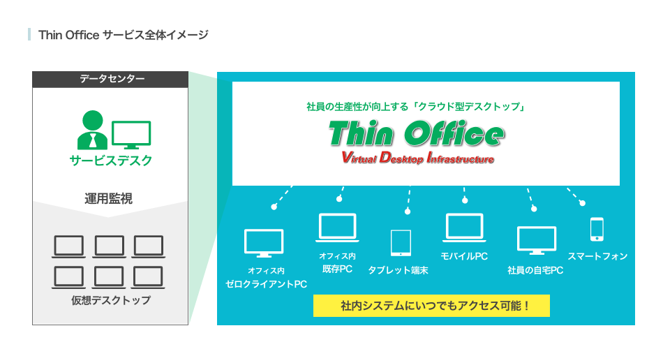 Thin Office VDI サービス全体イメージ