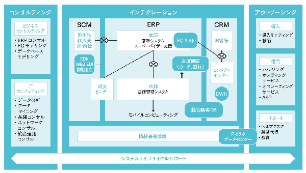 クオリカは変化する流通・サービス業の最先端を支えます