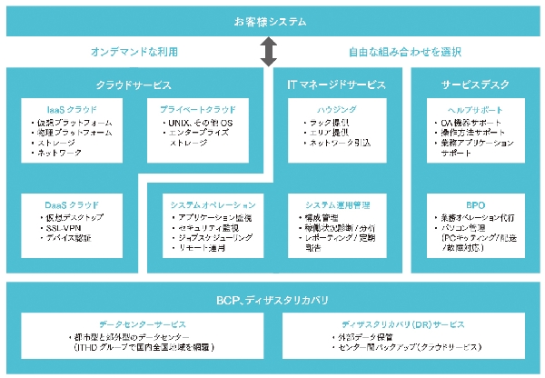 クオリカは付加価値の高いソリューションでお客様のITを支えます