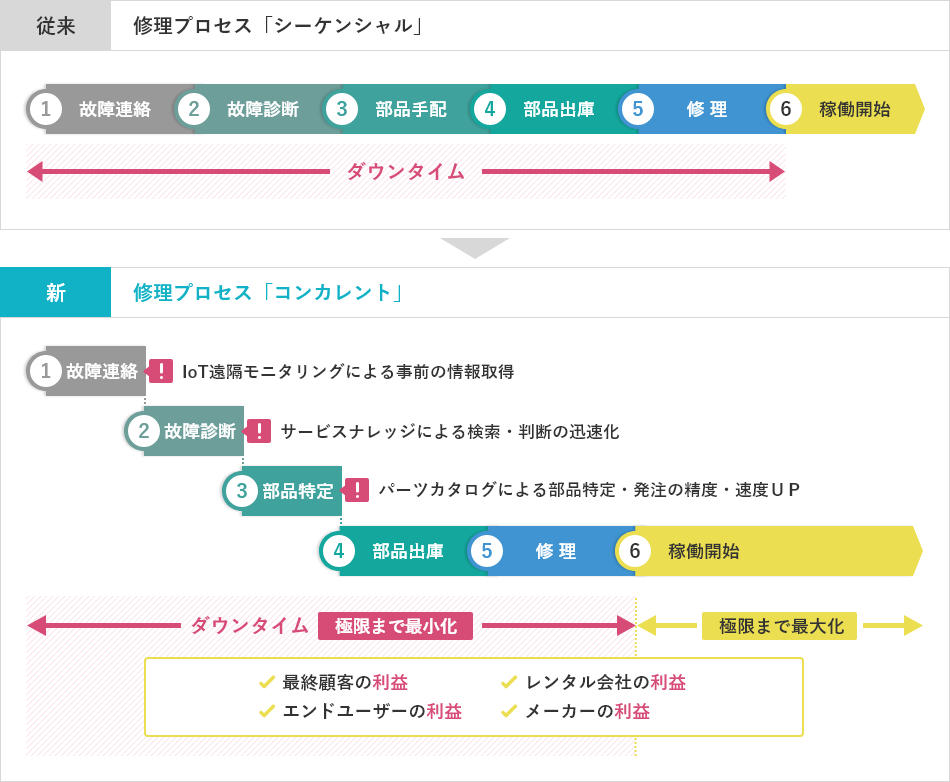 従来：修理プロセス「シーケンシャル」→新：修理プロセス「コンカレント」