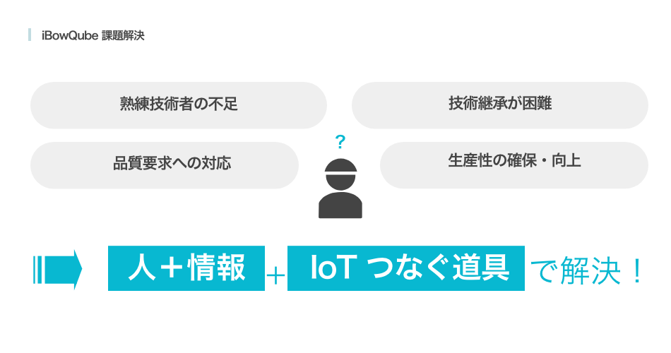 iBowQube 課題解決