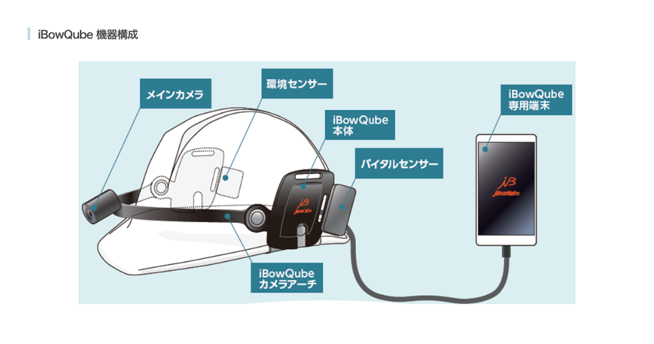 iBowQube 機器構成