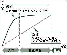 早期段階での品質の向上