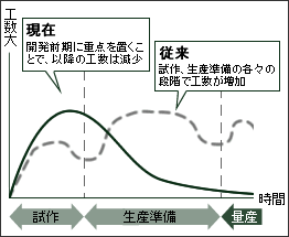 生産準備段階での工数の低減