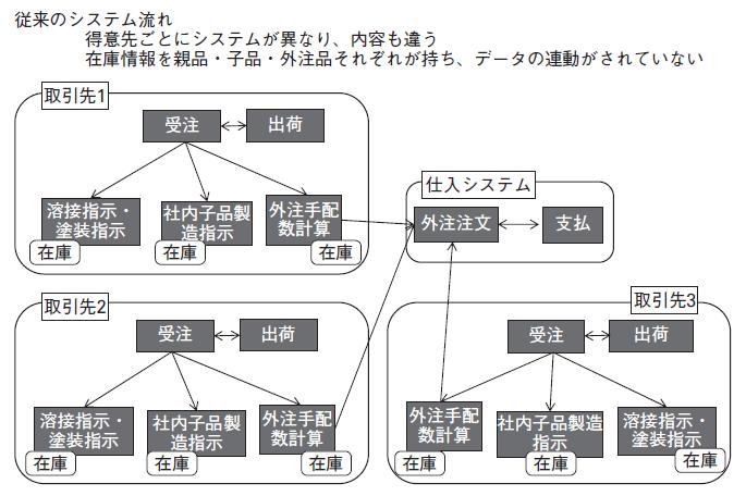 旧システムの問題点