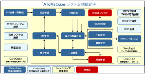 「AToMsQube」システム機能範囲