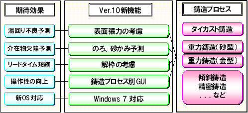 図．JSCAST Ver.10の新機能