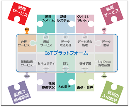 IoTプラットフォームによるサービス構成イメージ