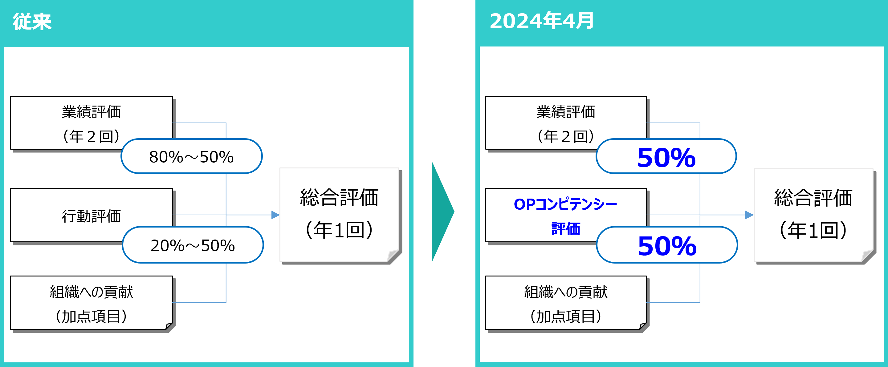 評価