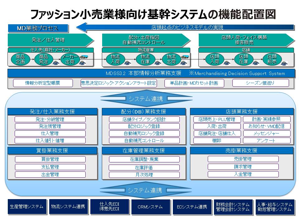 UCS ファッション小売業様向け基幹システムの機能配置図