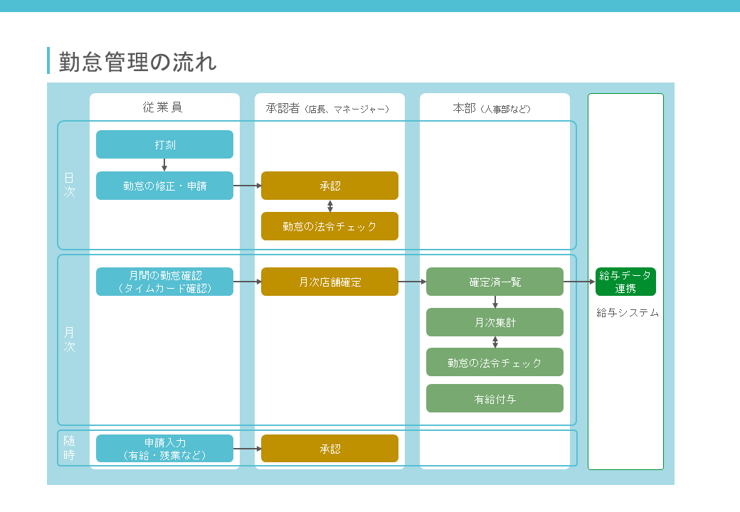 TimeManagementQUBE 勤怠管理の流れ