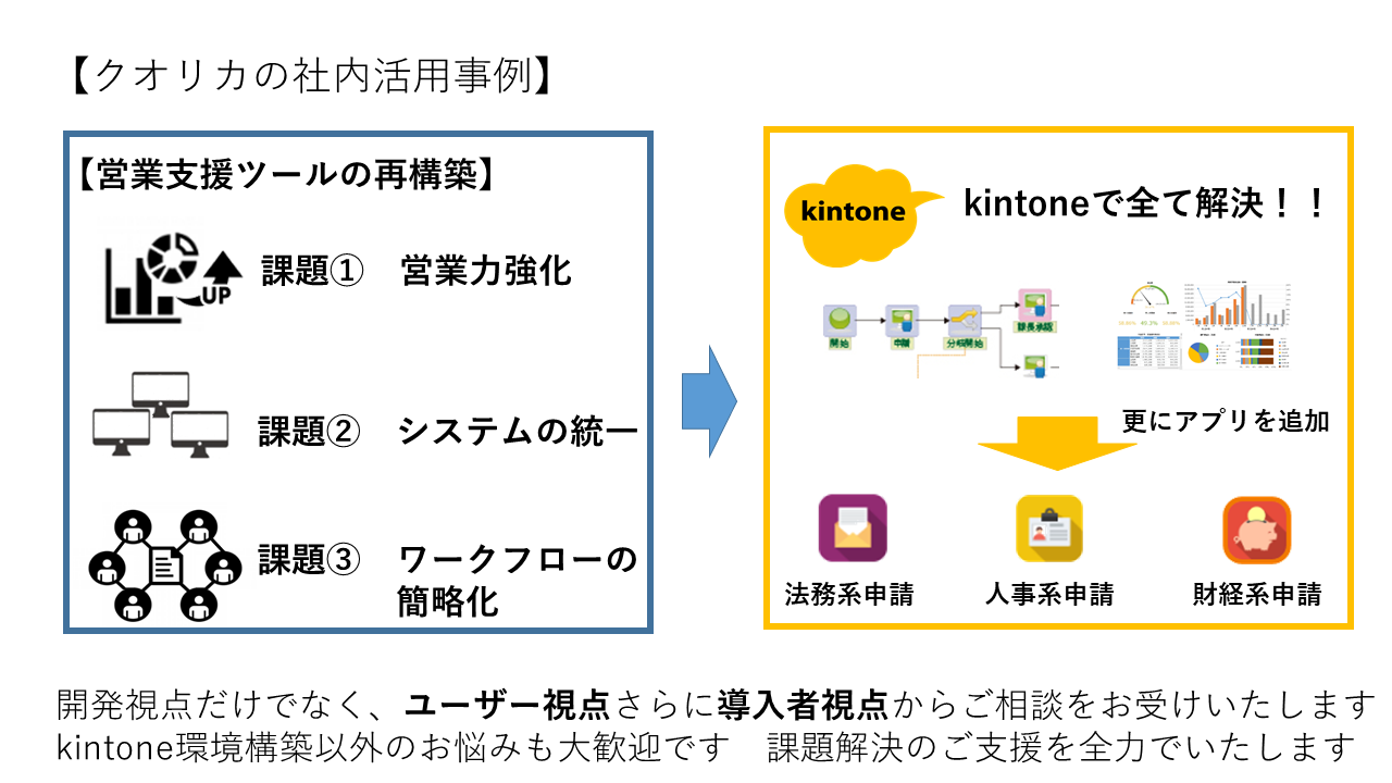 kintone クオリカの社内活用事例