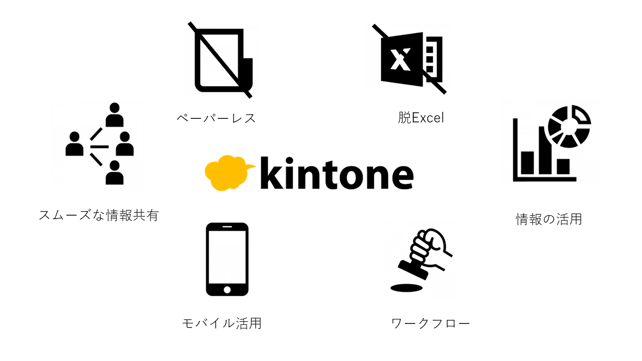 kintone 業務アプリを誰でも簡単に作れて、スムーズな情報共有を可能にするクラウドサービス