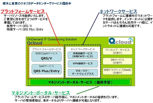 Qcloudは、お客様のインフラ構成の要件に合わせてサービスを提供いたします