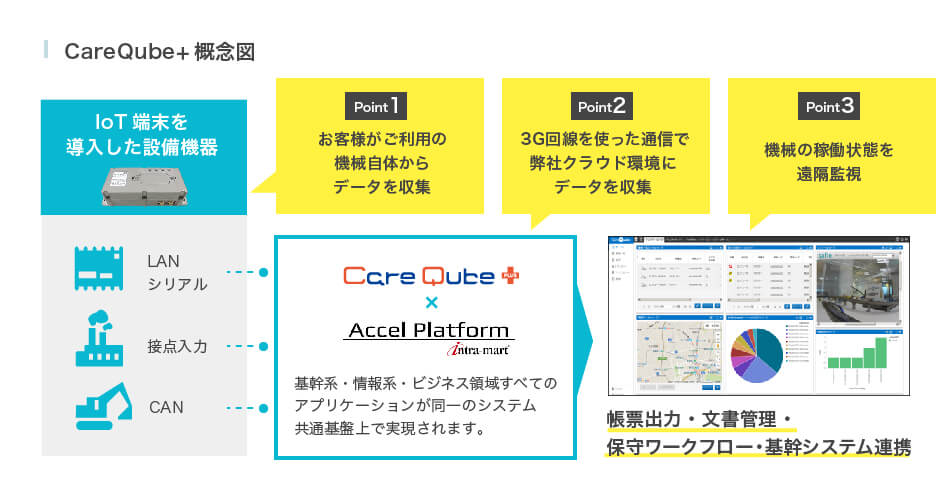 CareQube+ 概念図