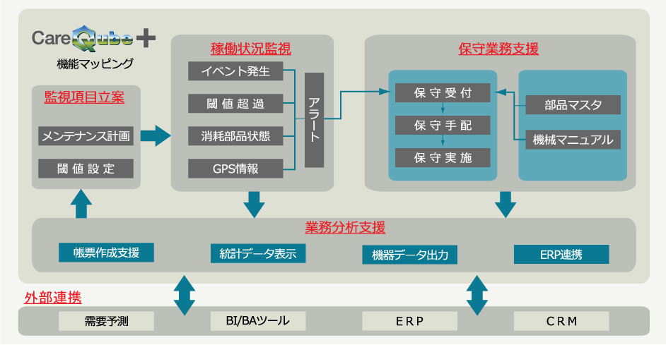 機能マッピング