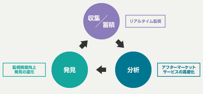 収集したデータの分析