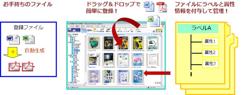 FullWEBとはファイル形式を問わずあらゆるファイルをドラッグ＆ドロップで簡単に登録できるドキュメント管理システム