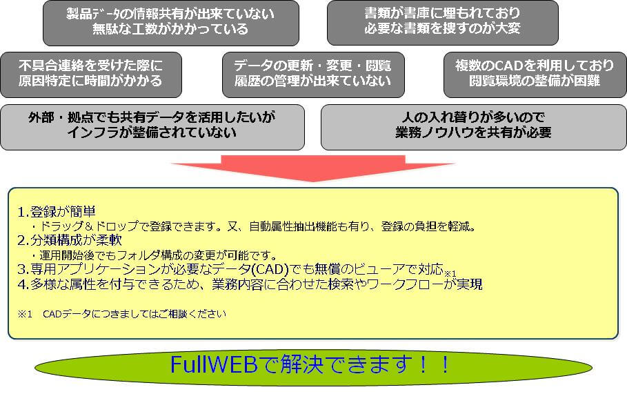 FullWEB 製造業のお悩みを解決するドキュメントソリューション