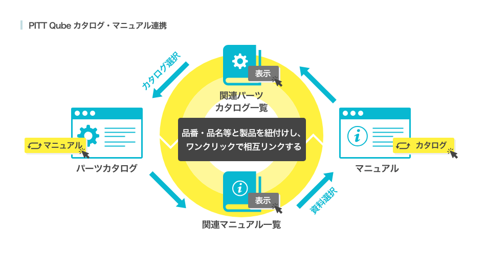 PTT Qubeカタログ・マニュアル連携