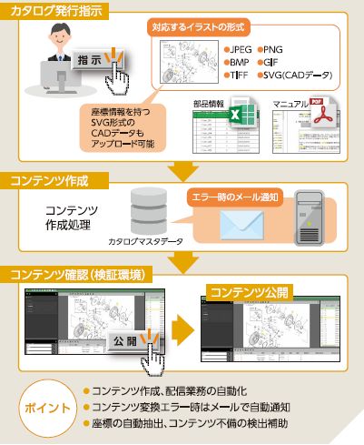 コンテンツ生成を自動化