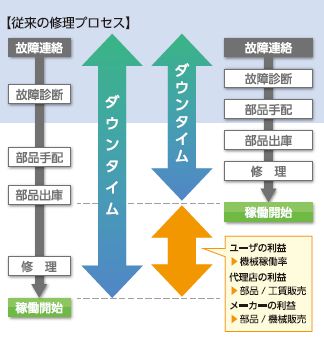 従来の修理プロセス