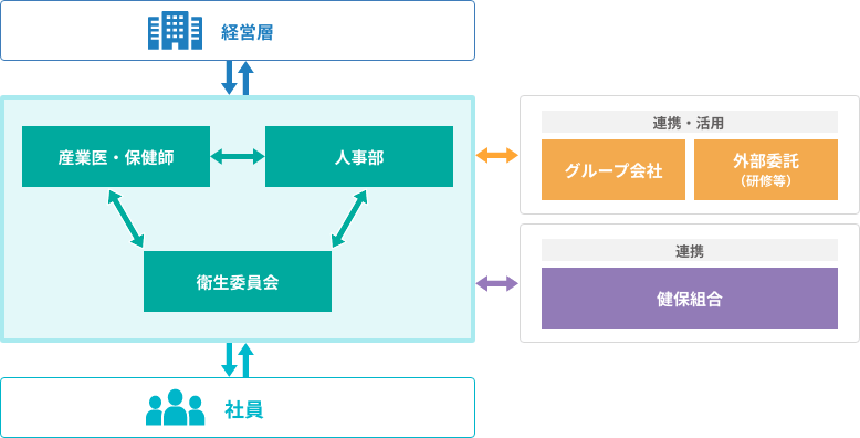 体制図