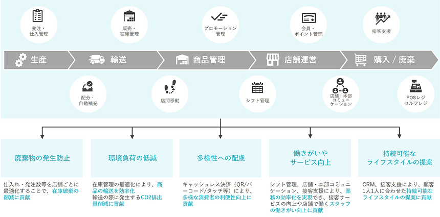 小売業向けの店舗管理システム「SpecialtyQube Growth(SQG)」